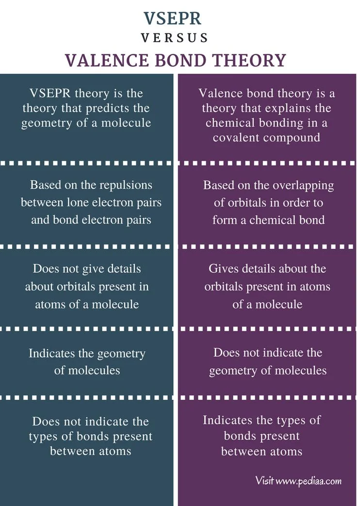 Diferencia entre VSEPR y MOT