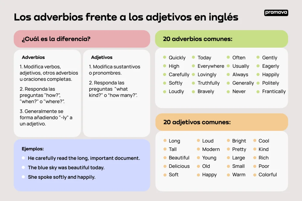 Diferencia entre adverbio y adverbial Idiomas