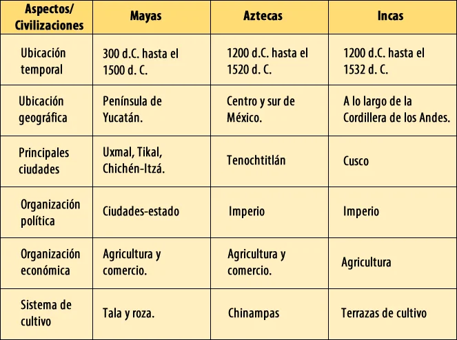 Diferencia entre aztecas mayas e incas