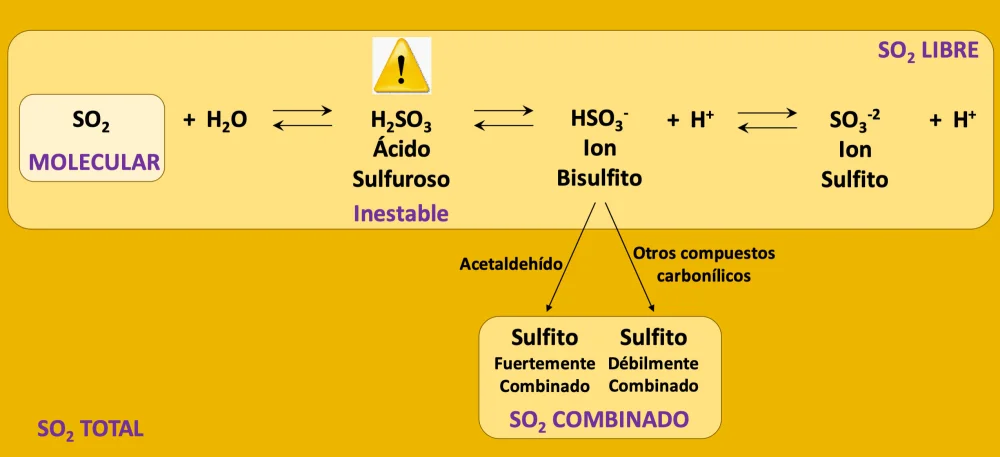 Diferencia entre azufre y dióxido de azufre