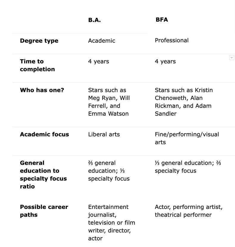 Diferencia entre BA y BFA