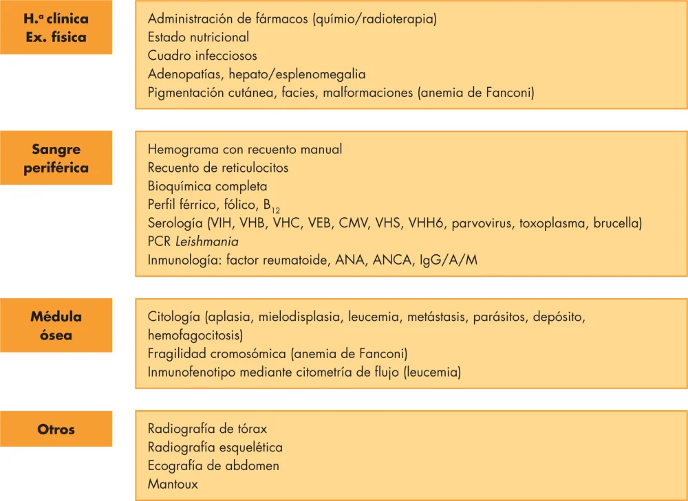 Diferencia entre citopenia y pancitopenia
