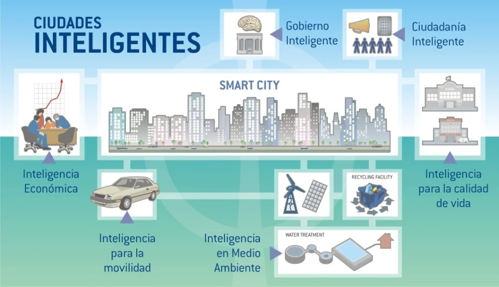 Diferencia entre ciudad inteligente y ciudad satélite