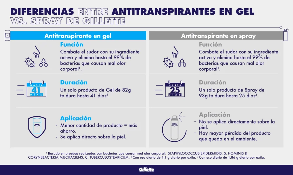 Diferencia entre desodorante y spray corporal