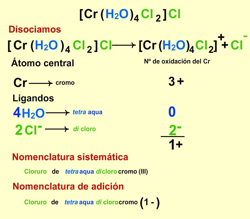 Diferencia entre el complejo de coordinación y la sal doble