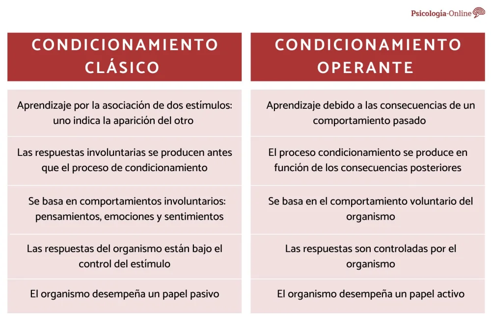 Diferencia entre el condicionamiento clásico y el condicionamiento instrumental