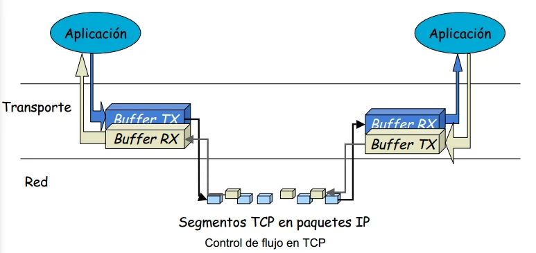 Diferencia entre el control de congestión y el control de flujo