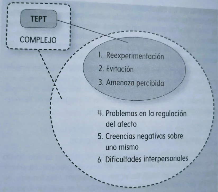 Diferencia entre el TEPT y el TEPT complejo