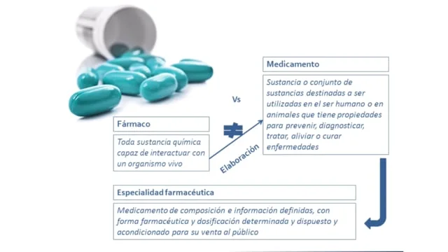 Diferencia entre fármaco y medicamento