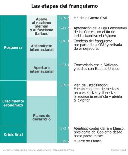 Diferencia entre fascismo y dictadura