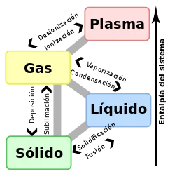 Diferencia entre fase de la materia y estado de la materia