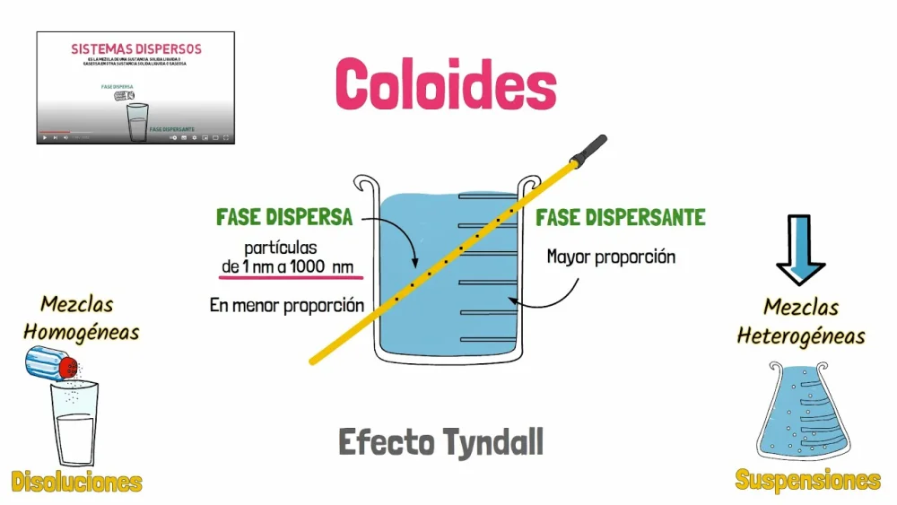 Diferencia entre fase dispersa y medio de dispersión