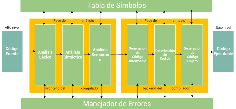 Diferencia entre fases y pases del compilador