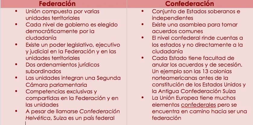 Diferencia entre federación y unión