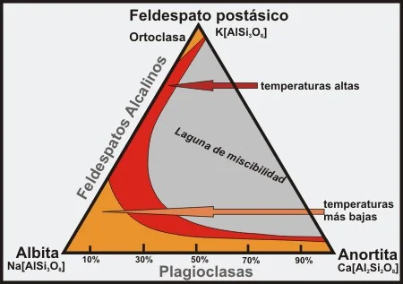 Diferencia entre feldespato alcalino y plagioclasa