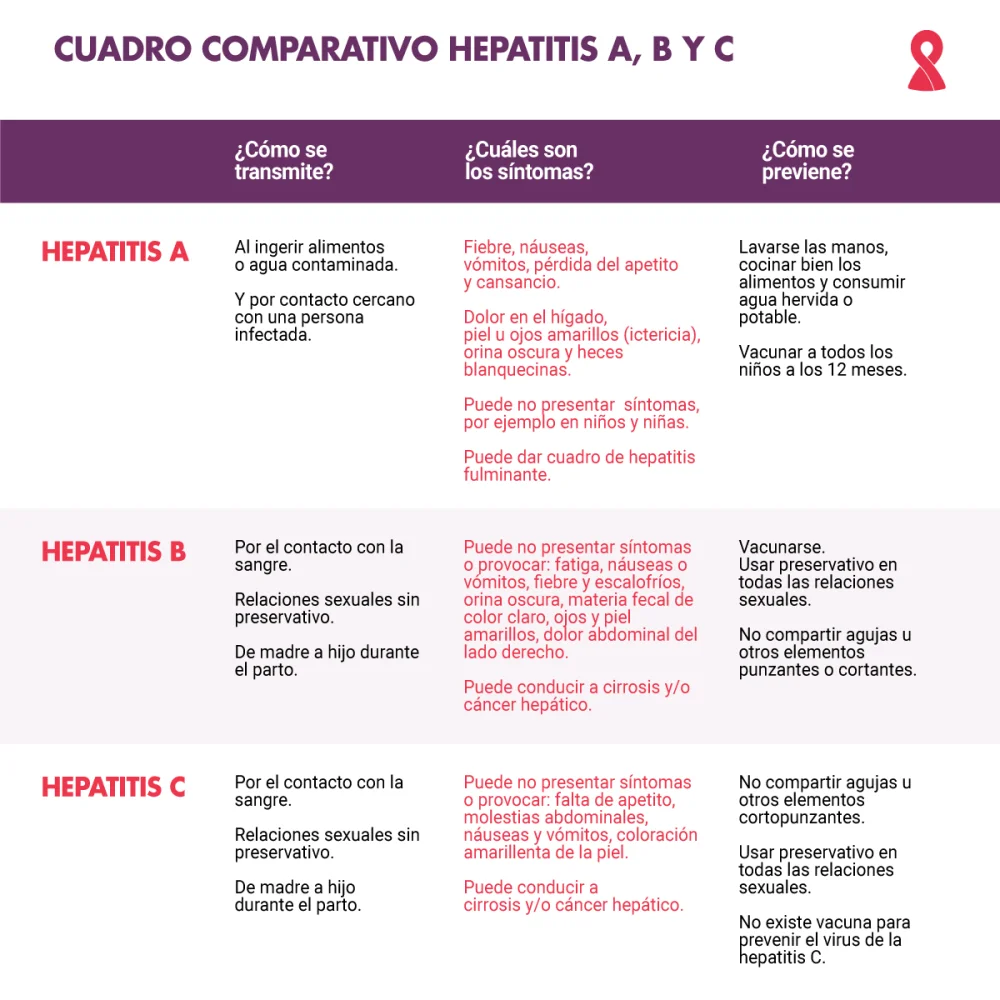 Diferencia entre hepatitis C aguda y crónica