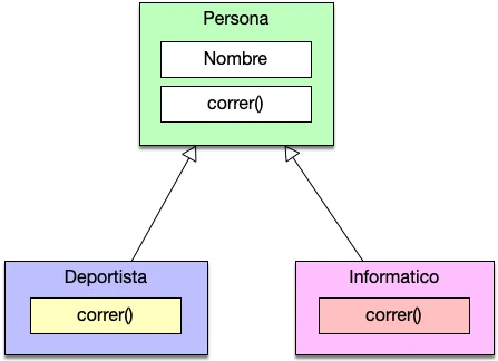 Diferencia entre herencia y polimorfismo en Java