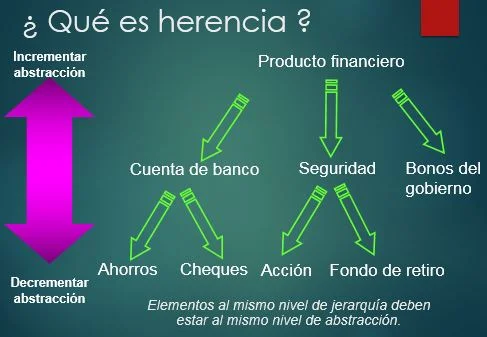 Diferencia entre herencia y polimorfismo