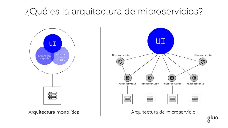 Diferencia entre la arquitectura del sistema y la arquitectura del software