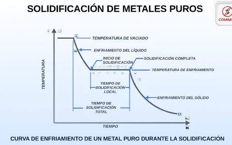 Diferencia entre la solidificación de metales puros y aleaciones