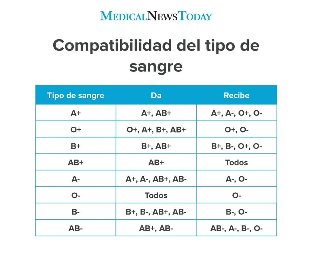 Diferencia entre O positivo y O negativo