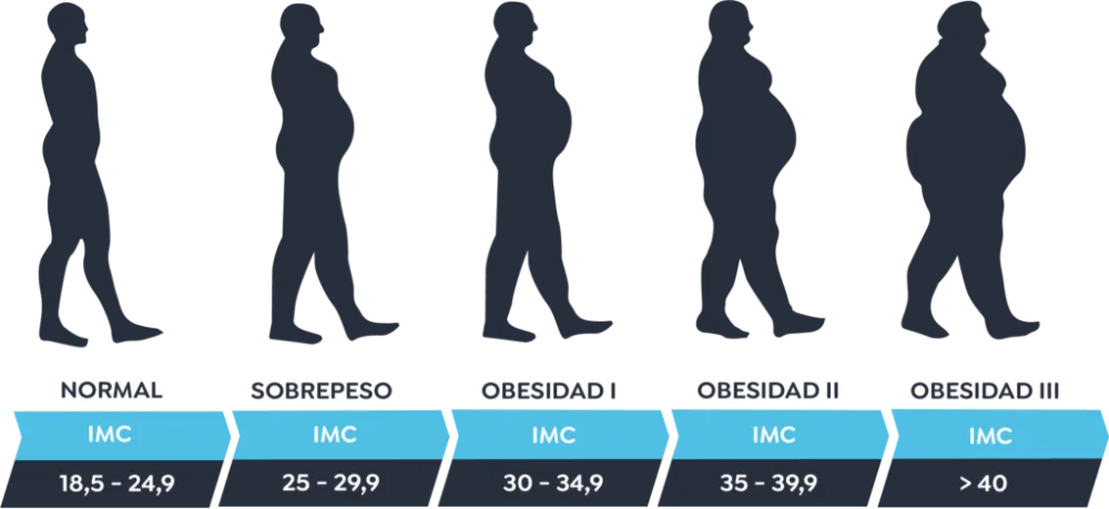 Diferencia entre obesidad y sobrepeso