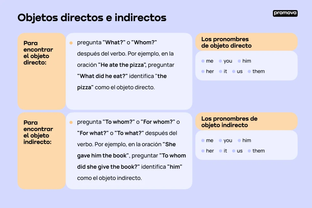 Diferencia entre objeto y complemento en la gramática inglesa