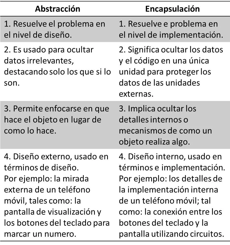 Diferencia entre ocultación y abstracción de datos