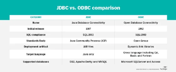 Diferencia entre ODBC OLEDB y JDBC