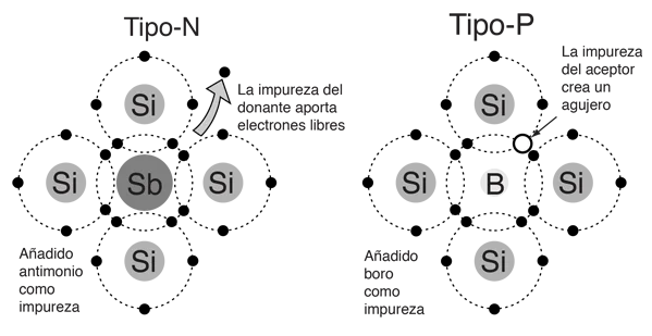 Diferencia entre semiconductores de tipo p y de tipo n