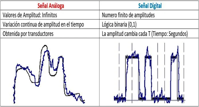 Diferencia entre señales analógicas y digitales