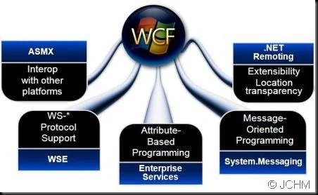 Diferencia entre WCF y un servicio web