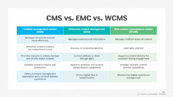 Diferencia entre WCM y CMS