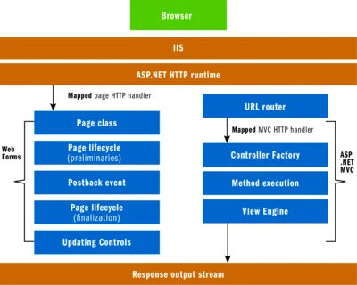 Diferencia entre Webform y MVC