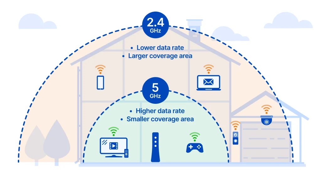 Diferencia entre WiFi de 24 GHz y 5 GHz