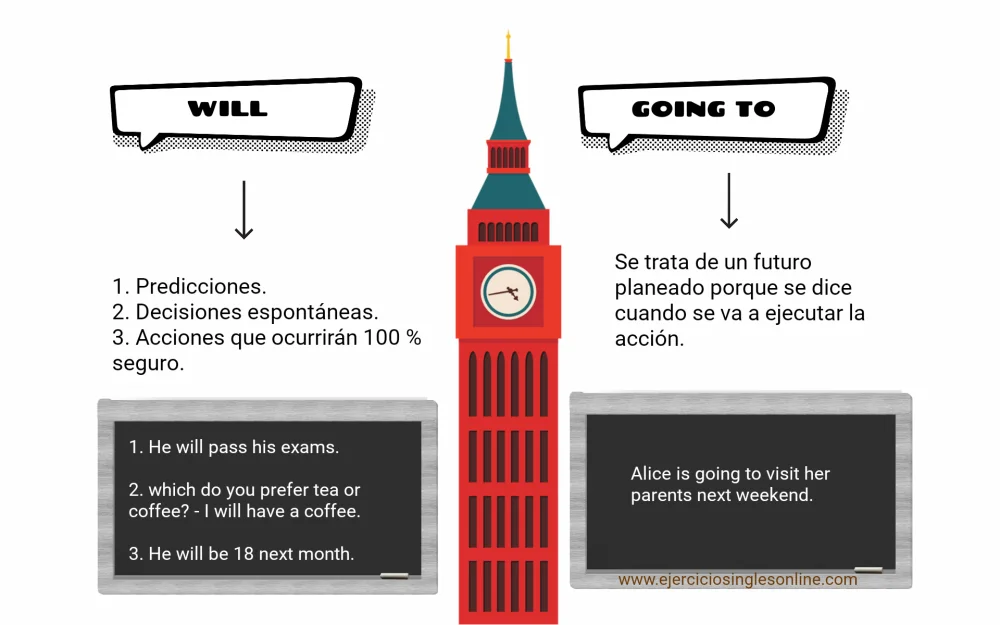 Diferencia entre Will y Going To