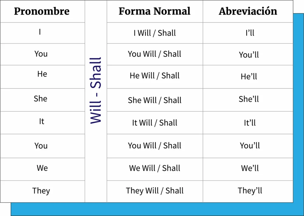 Diferencia entre Will y Shall