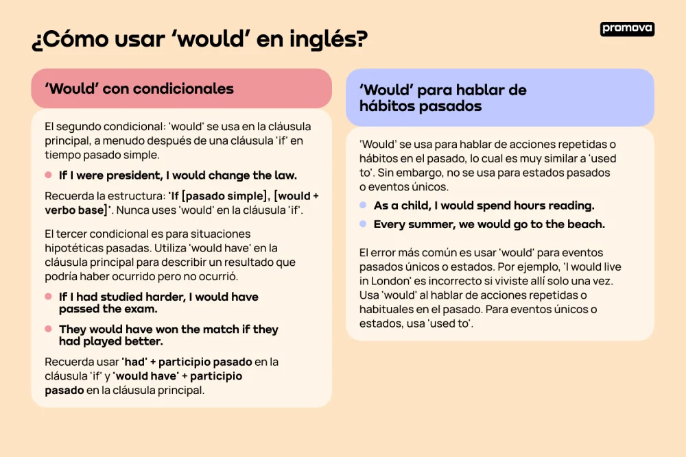 Diferencia entre Will y Would