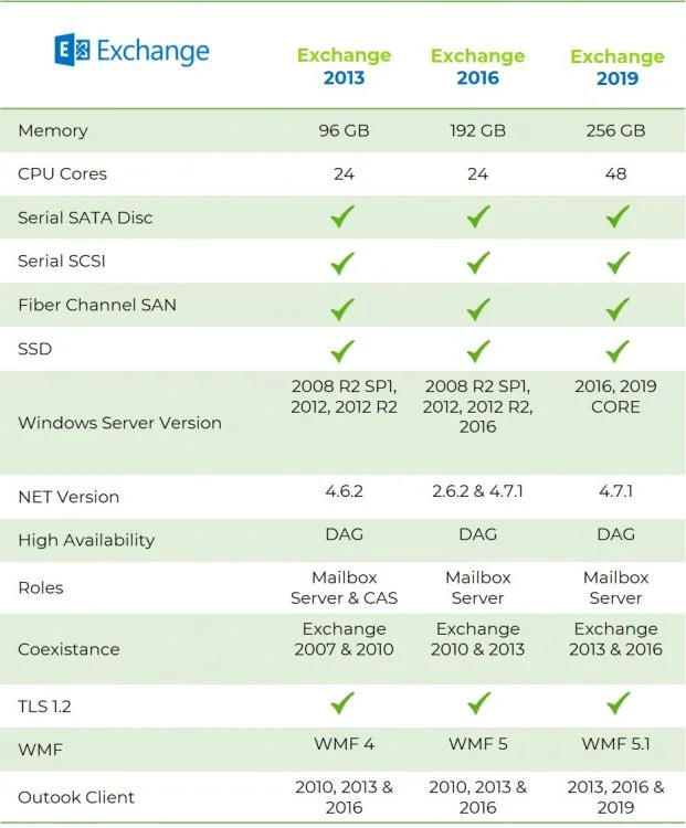 Diferencia entre Windows Server y Exchange Server