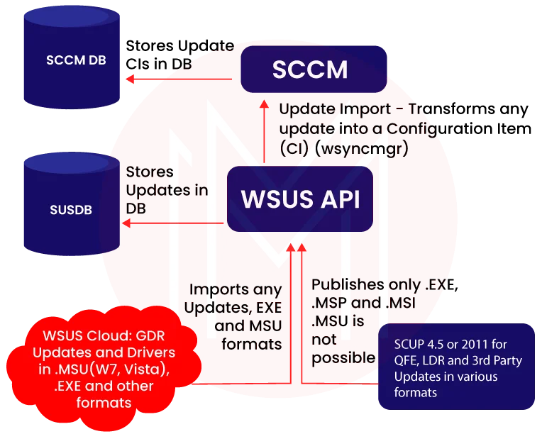 Diferencia entre WSUS y SCCM