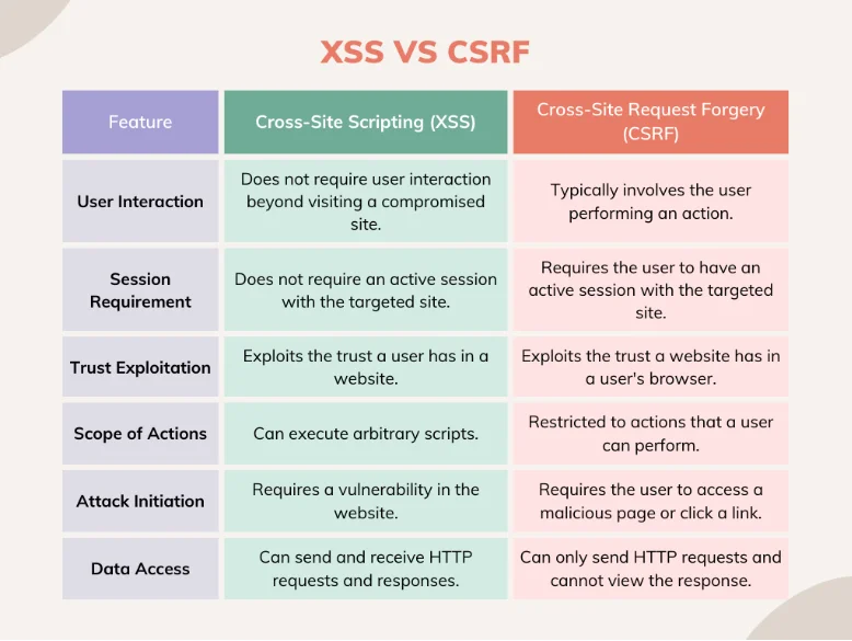 Diferencia entre XSS y CSRF