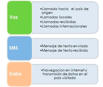 ¿Qué significa roaming internacional?