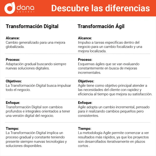 Diferencia entre ágil e iterativo Tecnología
