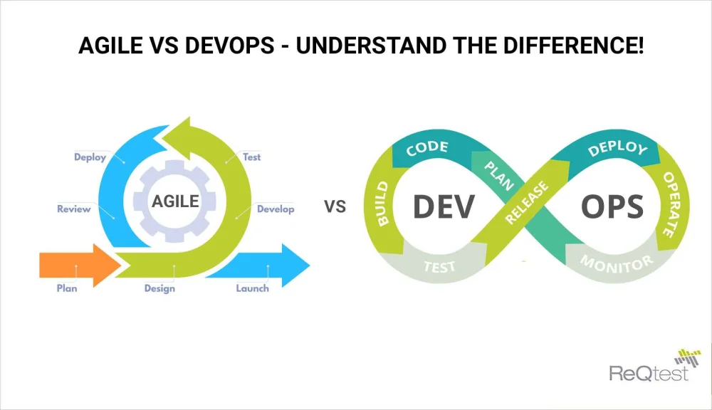 Diferencia entre Agile y Devops Tecnología