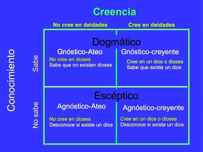 Diferencia entre agnóstico y gnóstico Idiomas