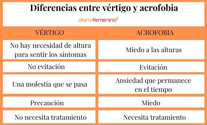 Diferencia entre agorafobia y acrofobia General