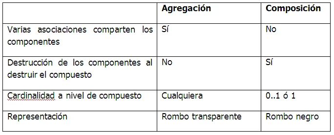 Diferencia entre agregación y composición Tecnología
