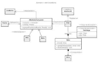 Diferencia entre agregación y generalización en UML Tecnología