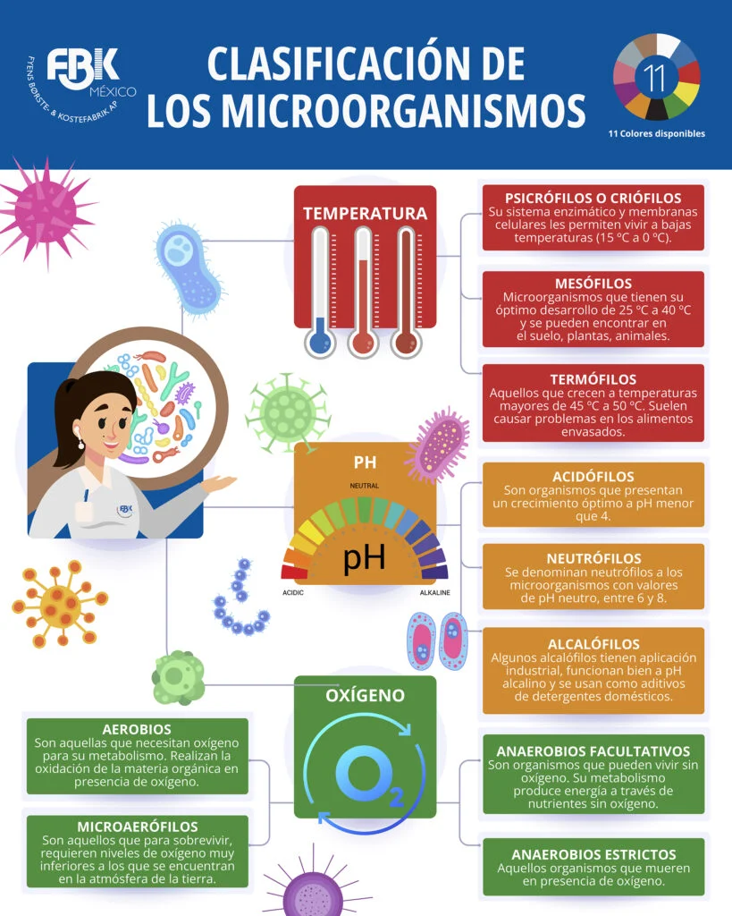 Diferencia entre bacterias termófilas y mesófilas
