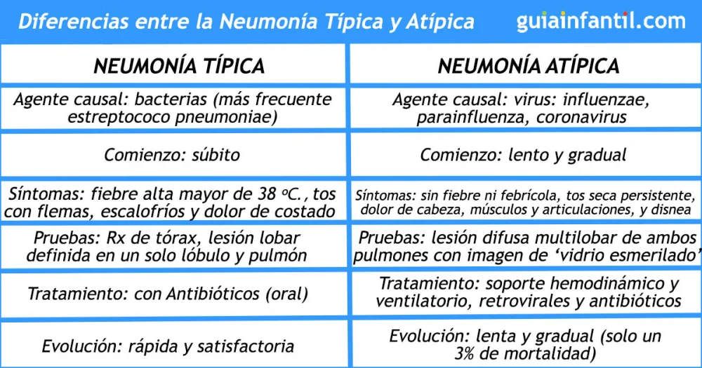 Diferencia entre bacterias típicas y atípicas